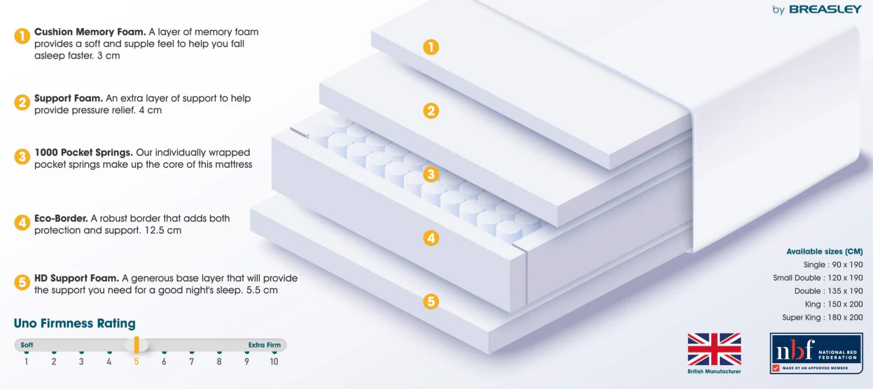 Uno by Breasley Sunrise Flourish Memory 1000 Single 3ft Mattress - Image 6