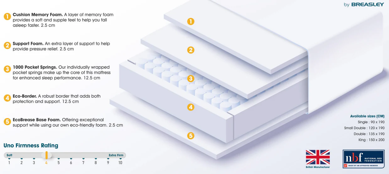 Uno by Breasley Sunrise Fresh Memory Pocket 1000 Single 3ft Mattress - Image 5