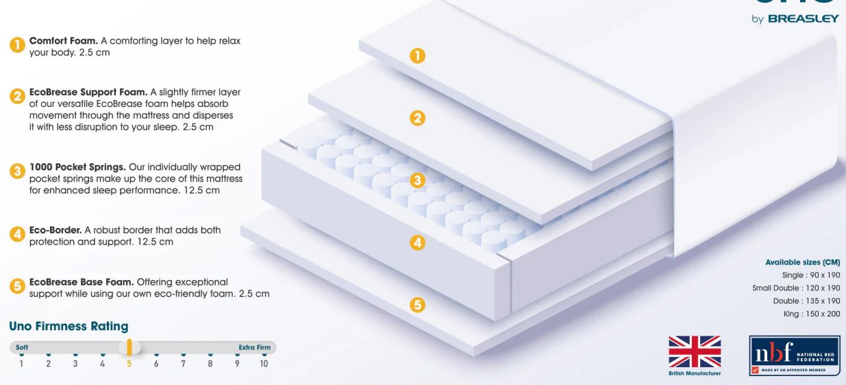 Uno by Breasley Sunrise Fresh Pocket 1000 4ft 6' Mattress - Image 5