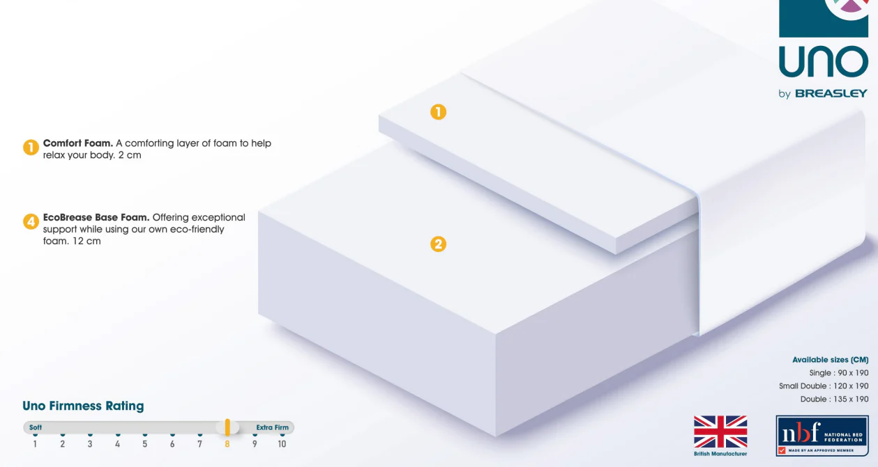 Uno by Breasley Sunrise Wave Memory King 5ft Mattress - Image 5